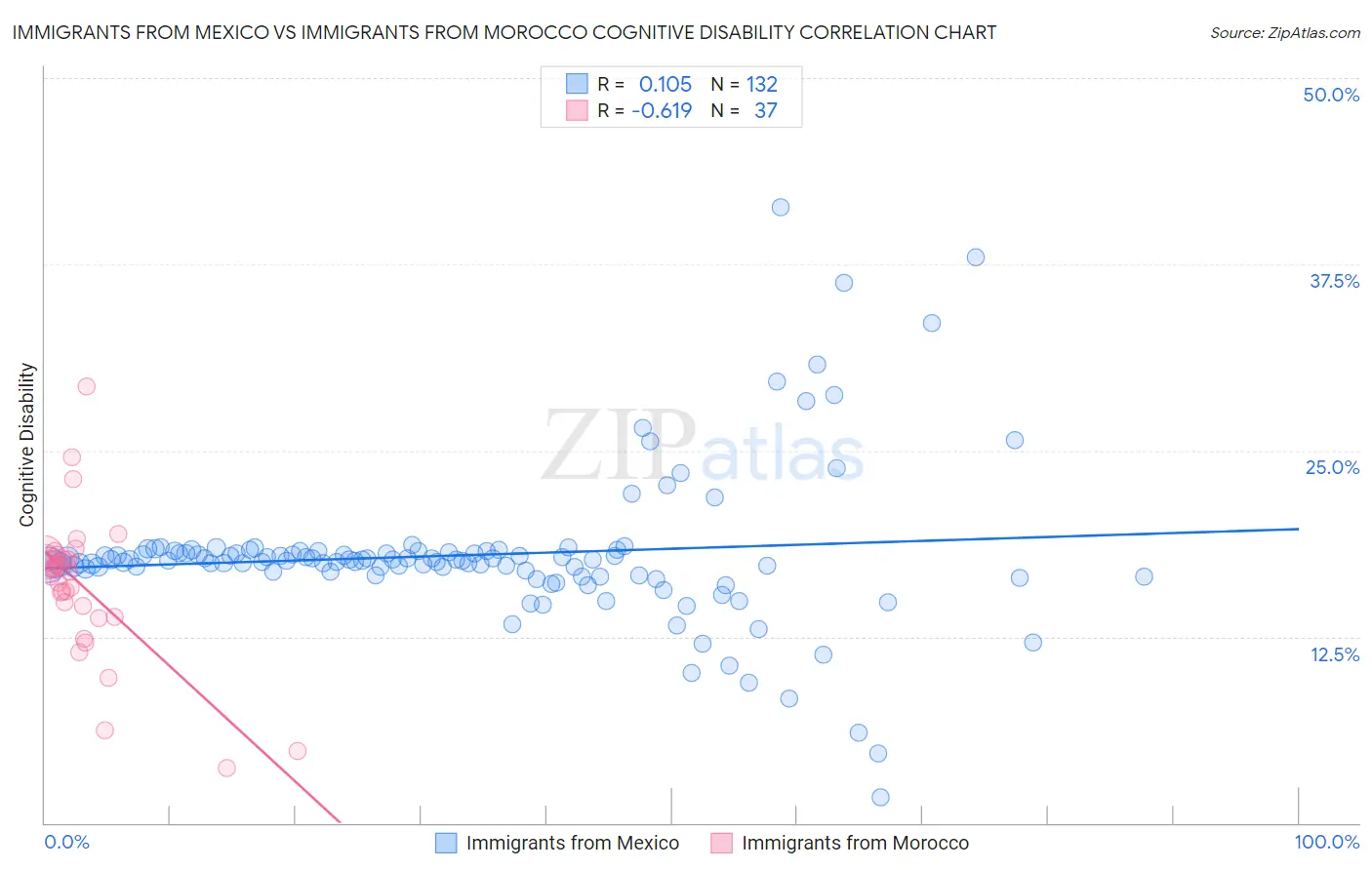 Immigrants from Mexico vs Immigrants from Morocco Cognitive Disability