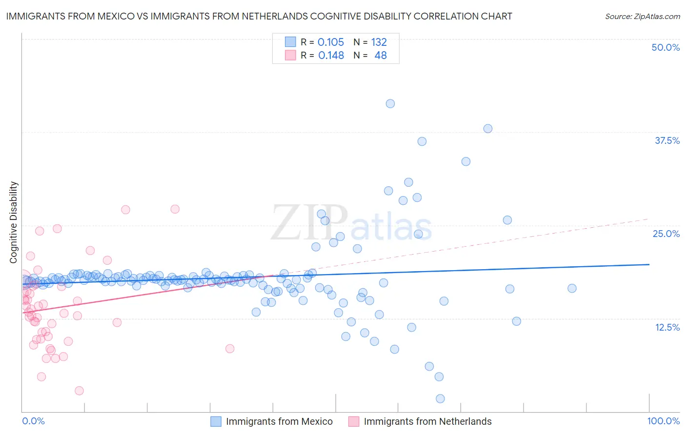 Immigrants from Mexico vs Immigrants from Netherlands Cognitive Disability