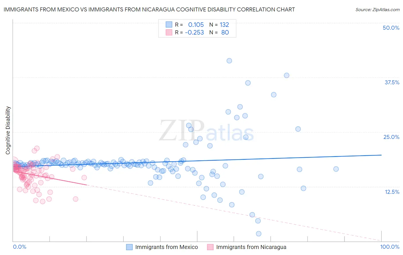 Immigrants from Mexico vs Immigrants from Nicaragua Cognitive Disability