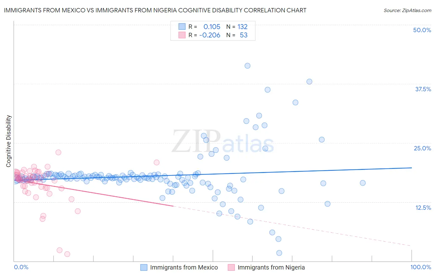 Immigrants from Mexico vs Immigrants from Nigeria Cognitive Disability