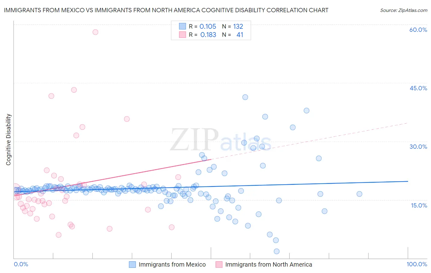 Immigrants from Mexico vs Immigrants from North America Cognitive Disability