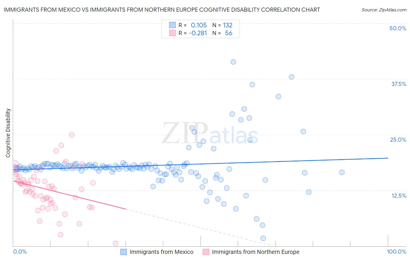 Immigrants from Mexico vs Immigrants from Northern Europe Cognitive Disability