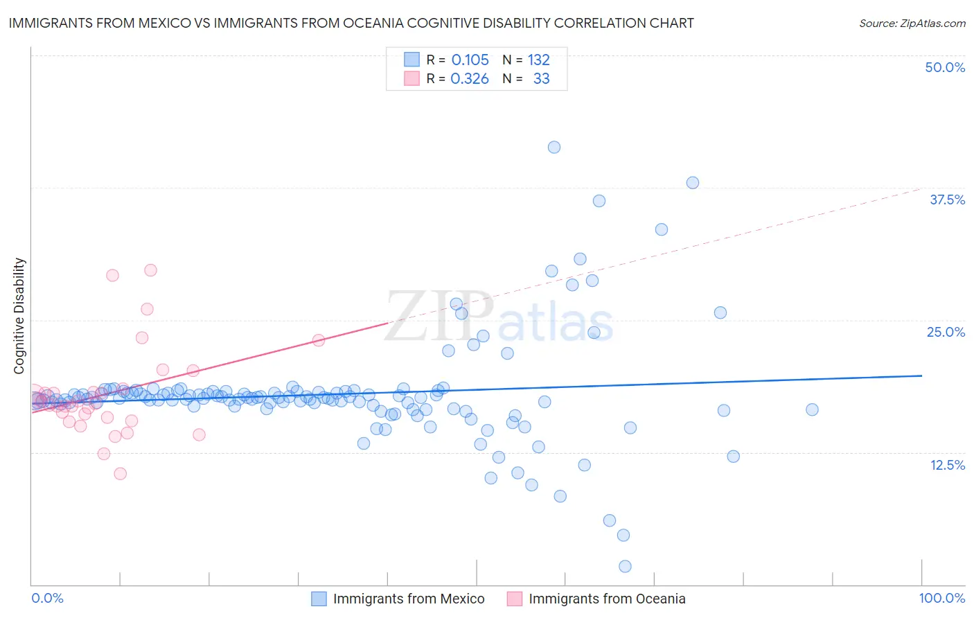 Immigrants from Mexico vs Immigrants from Oceania Cognitive Disability