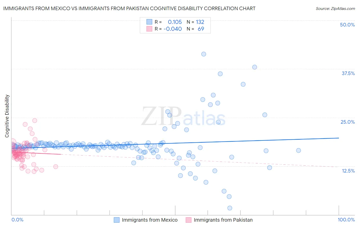 Immigrants from Mexico vs Immigrants from Pakistan Cognitive Disability