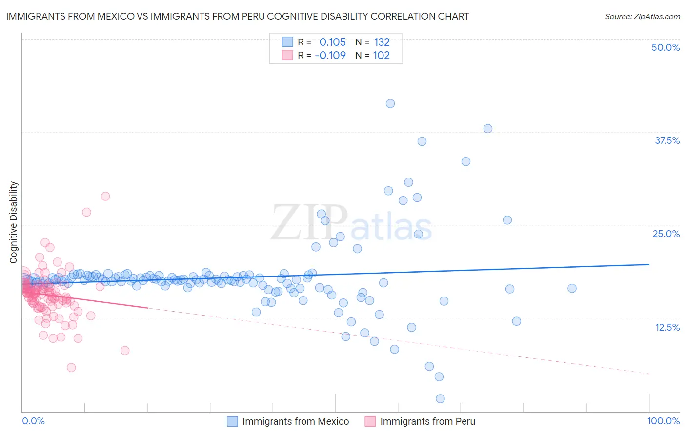 Immigrants from Mexico vs Immigrants from Peru Cognitive Disability