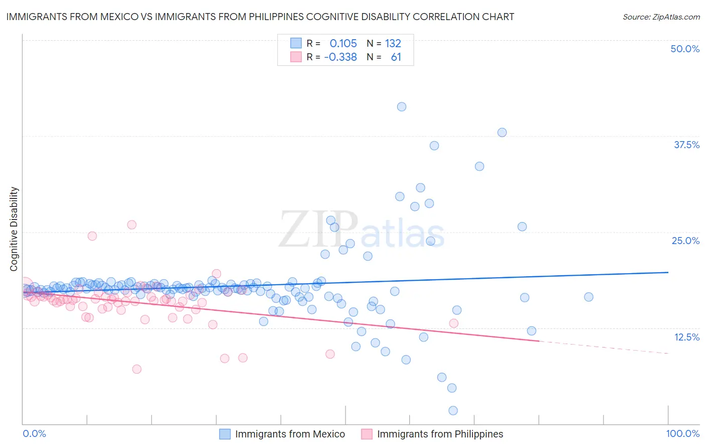 Immigrants from Mexico vs Immigrants from Philippines Cognitive Disability