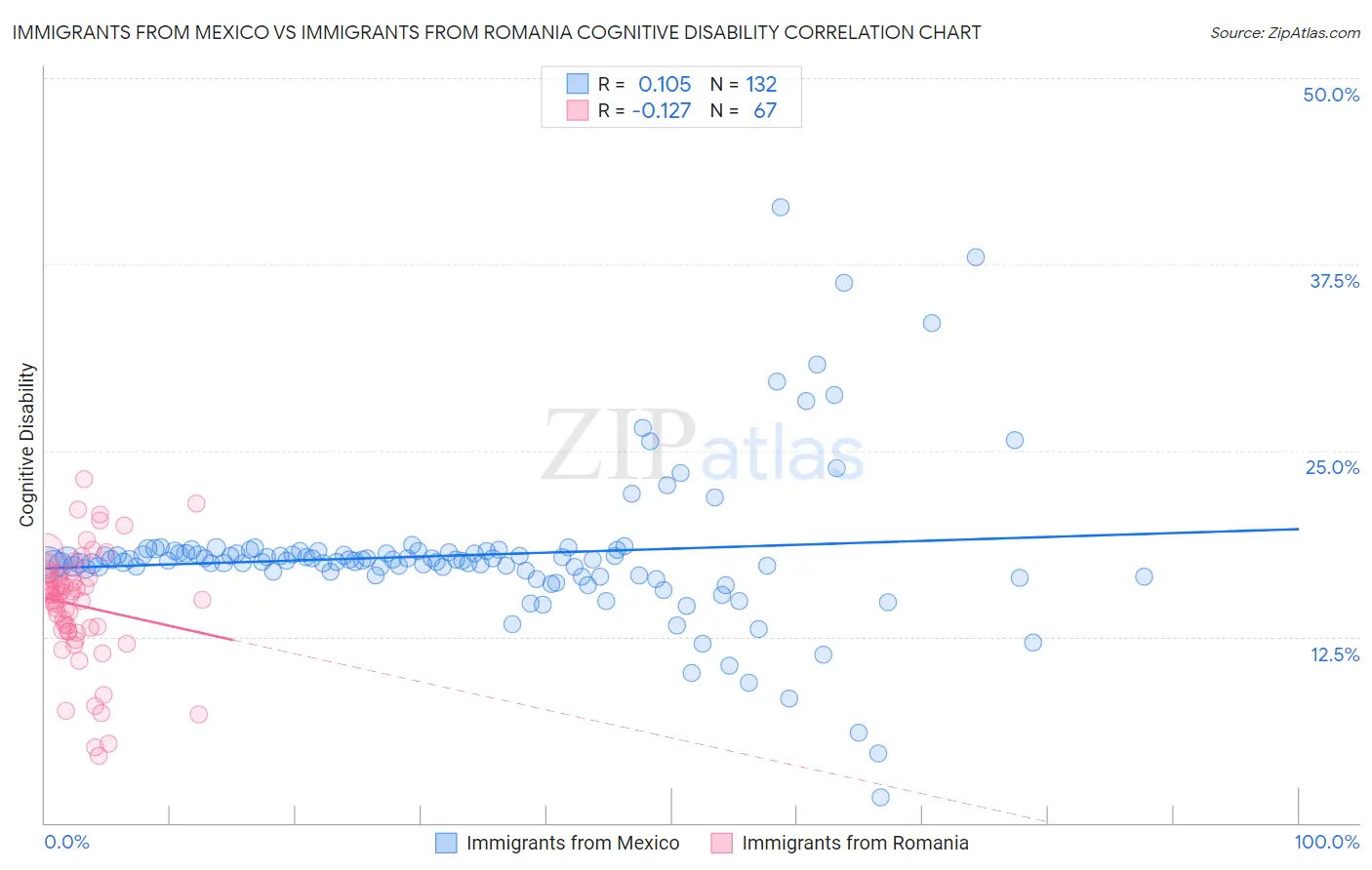 Immigrants from Mexico vs Immigrants from Romania Cognitive Disability