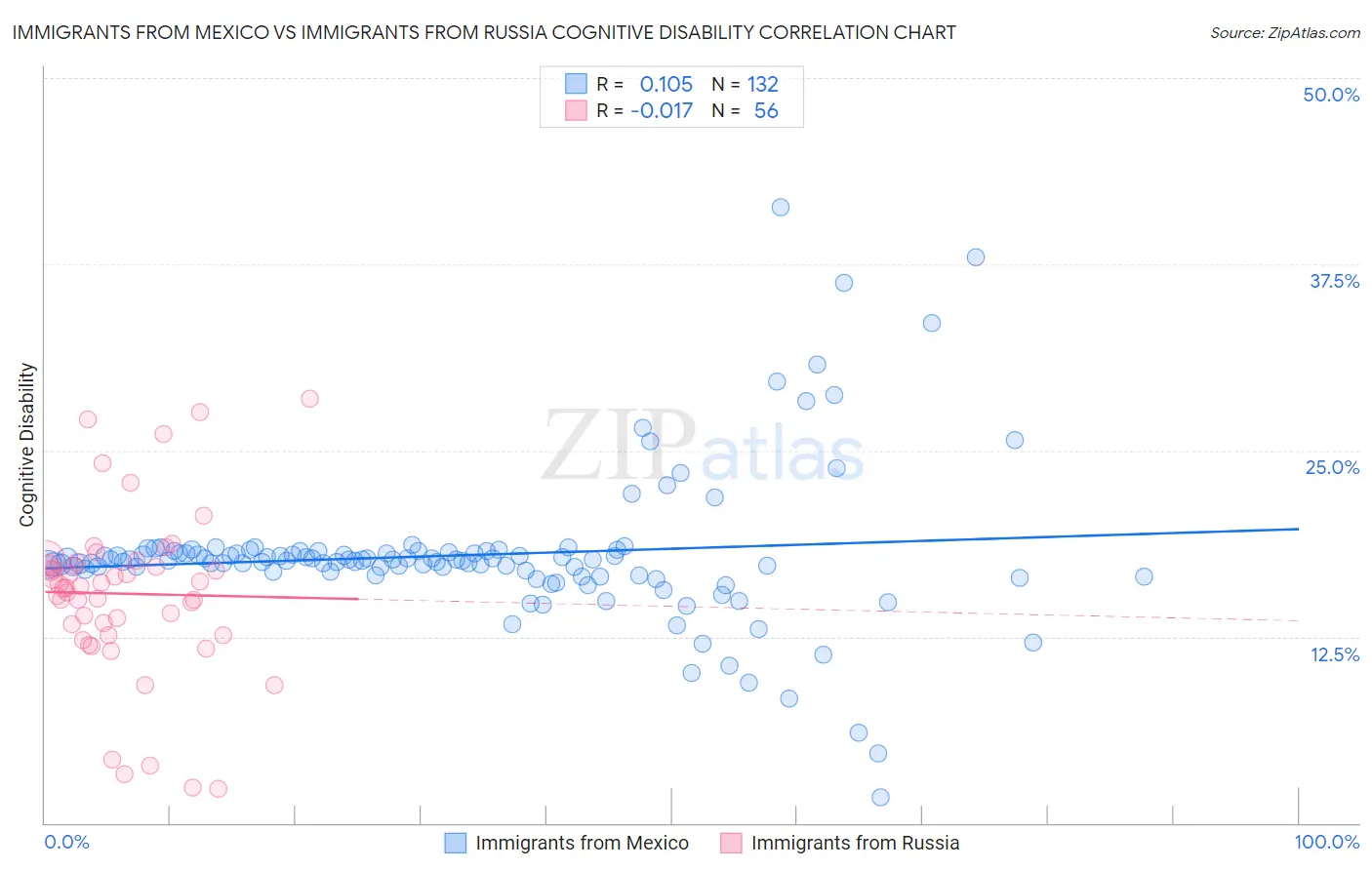 Immigrants from Mexico vs Immigrants from Russia Cognitive Disability
