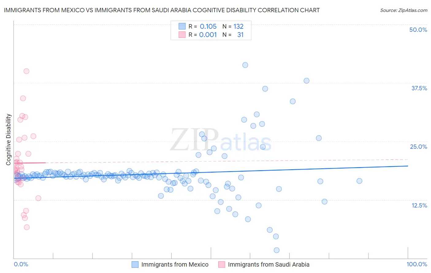 Immigrants from Mexico vs Immigrants from Saudi Arabia Cognitive Disability