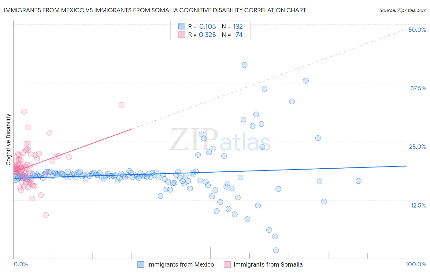 Immigrants from Mexico vs Immigrants from Somalia Cognitive Disability