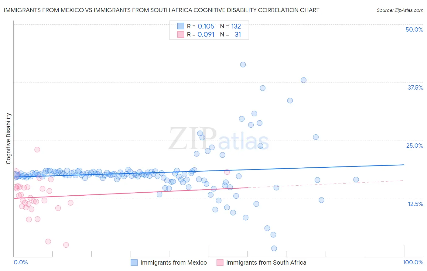 Immigrants from Mexico vs Immigrants from South Africa Cognitive Disability