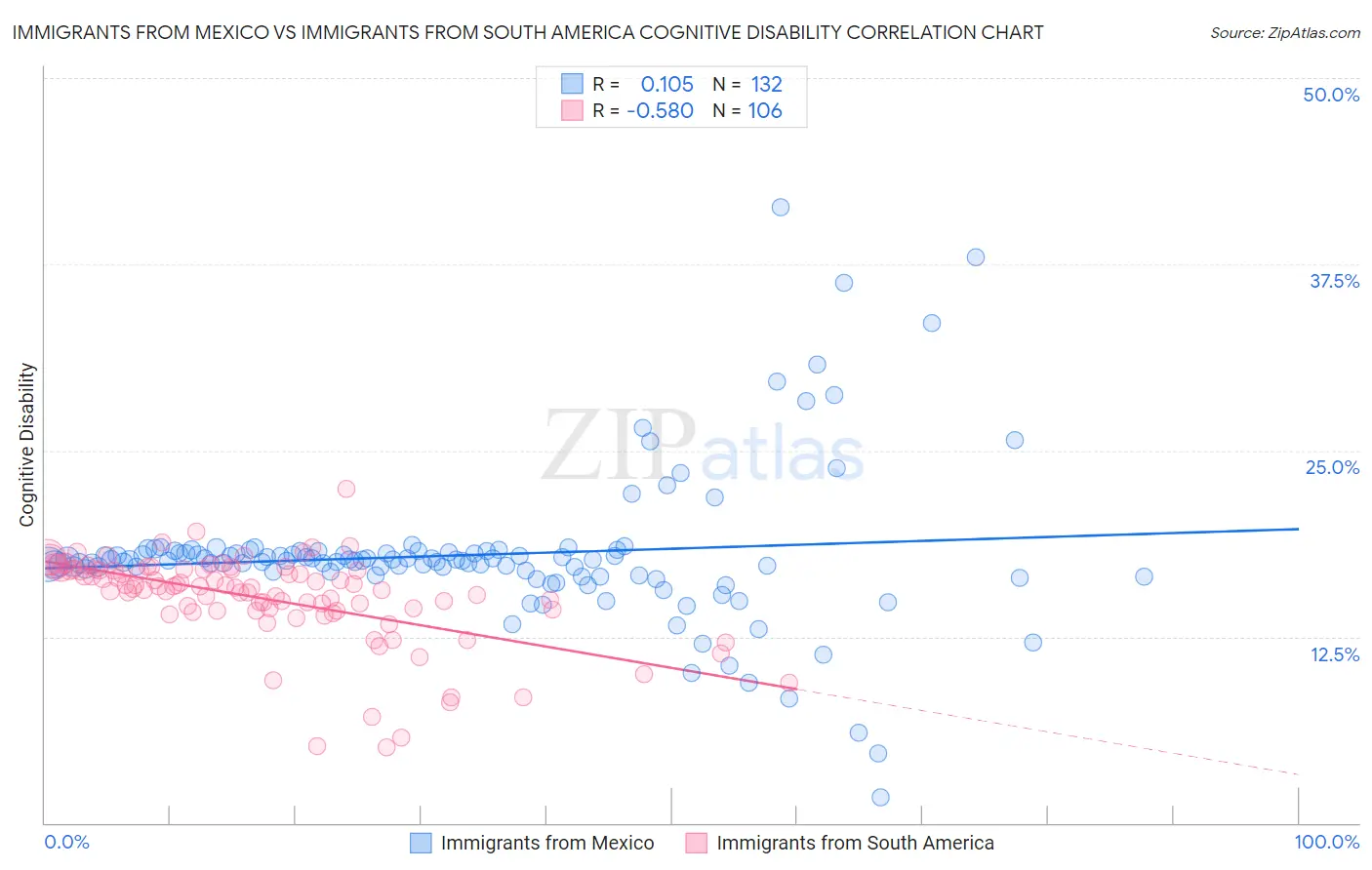 Immigrants from Mexico vs Immigrants from South America Cognitive Disability