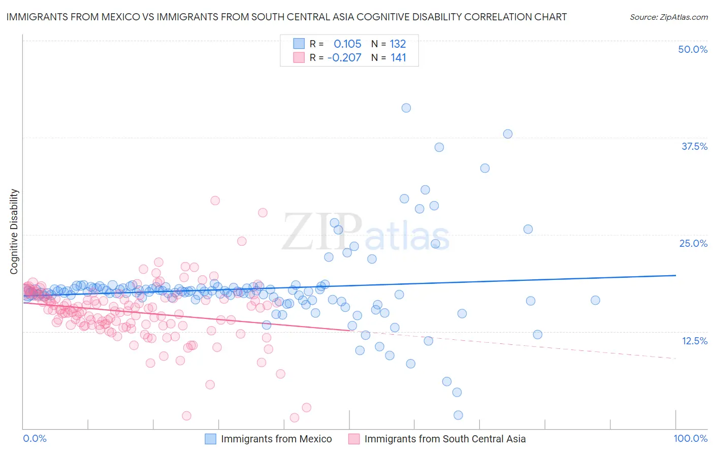 Immigrants from Mexico vs Immigrants from South Central Asia Cognitive Disability