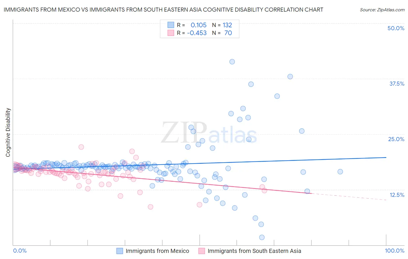 Immigrants from Mexico vs Immigrants from South Eastern Asia Cognitive Disability