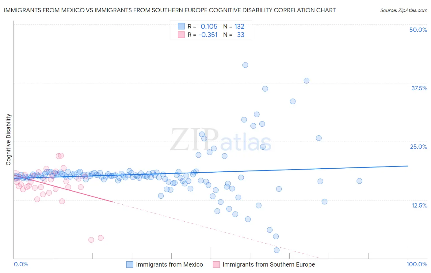 Immigrants from Mexico vs Immigrants from Southern Europe Cognitive Disability