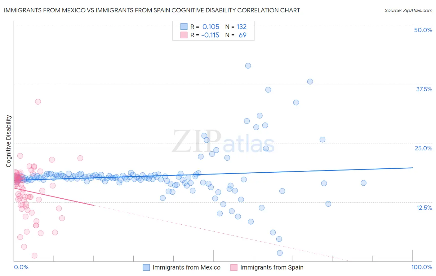 Immigrants from Mexico vs Immigrants from Spain Cognitive Disability