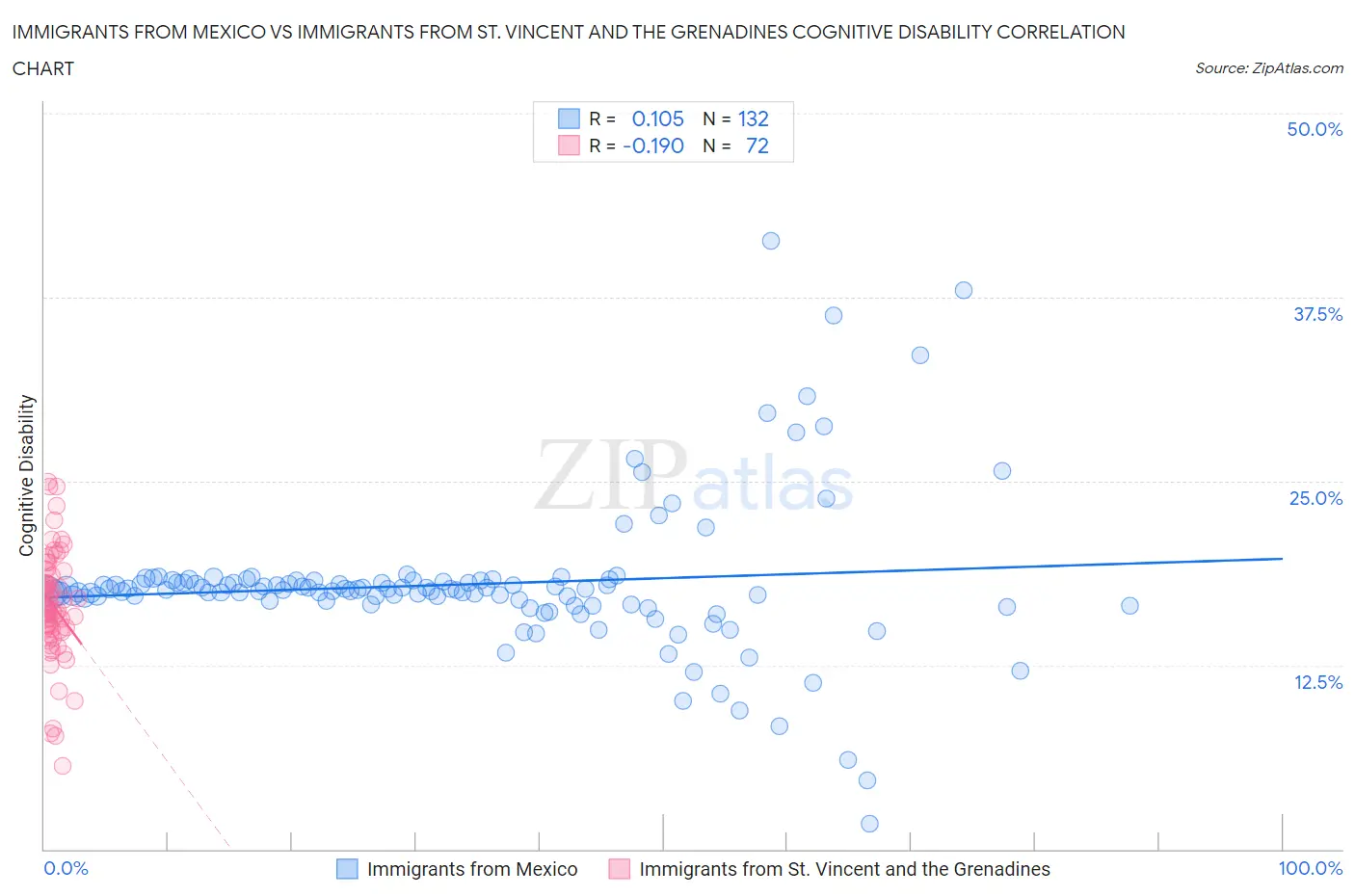 Immigrants from Mexico vs Immigrants from St. Vincent and the Grenadines Cognitive Disability