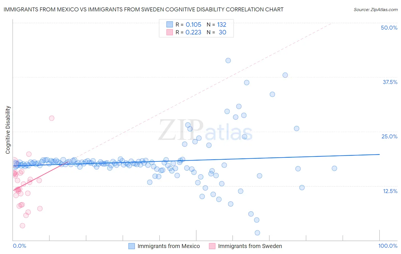 Immigrants from Mexico vs Immigrants from Sweden Cognitive Disability