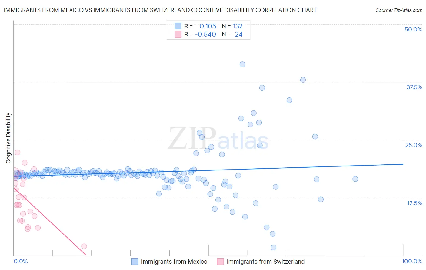 Immigrants from Mexico vs Immigrants from Switzerland Cognitive Disability