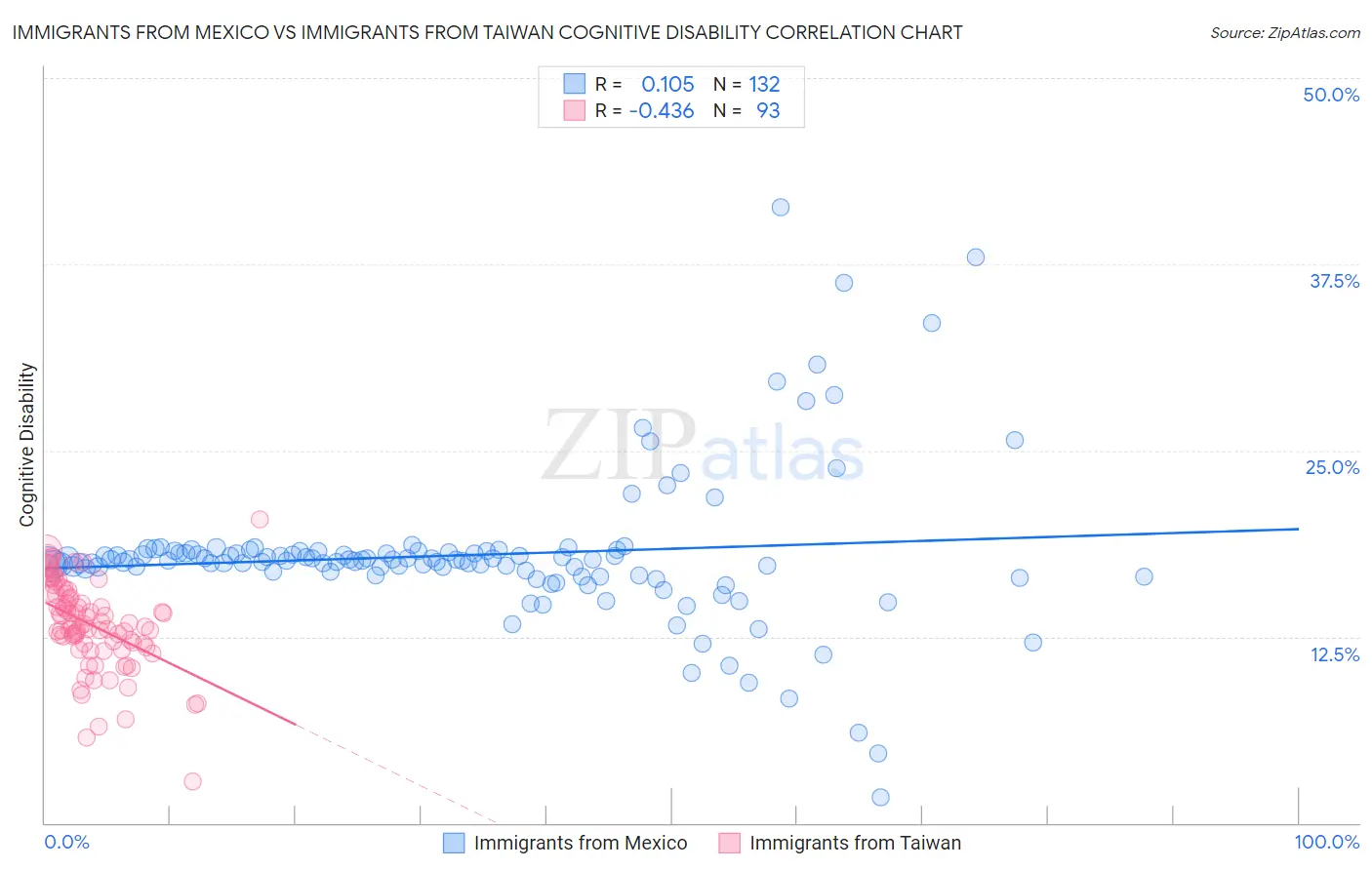 Immigrants from Mexico vs Immigrants from Taiwan Cognitive Disability