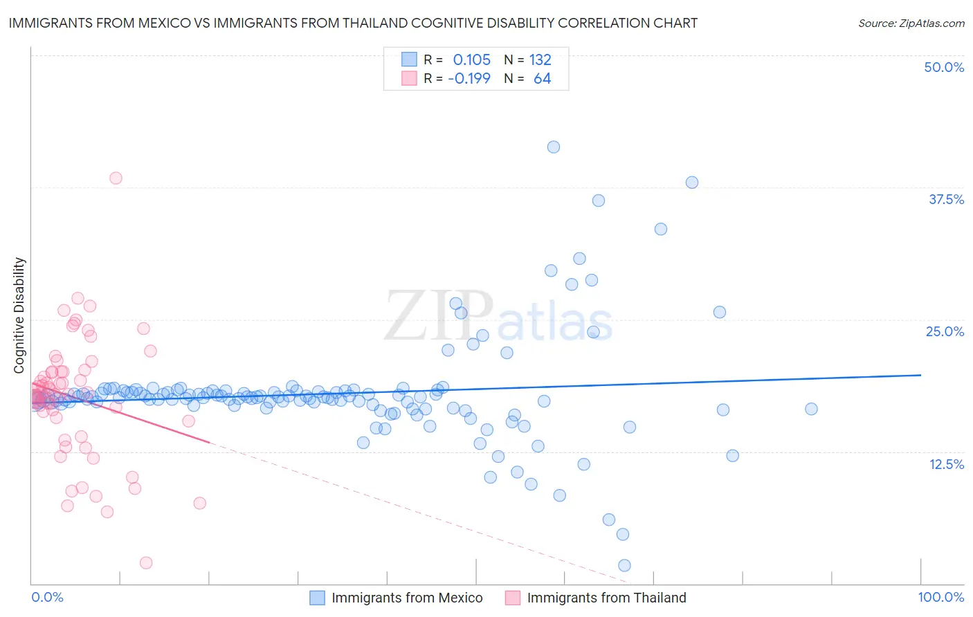 Immigrants from Mexico vs Immigrants from Thailand Cognitive Disability