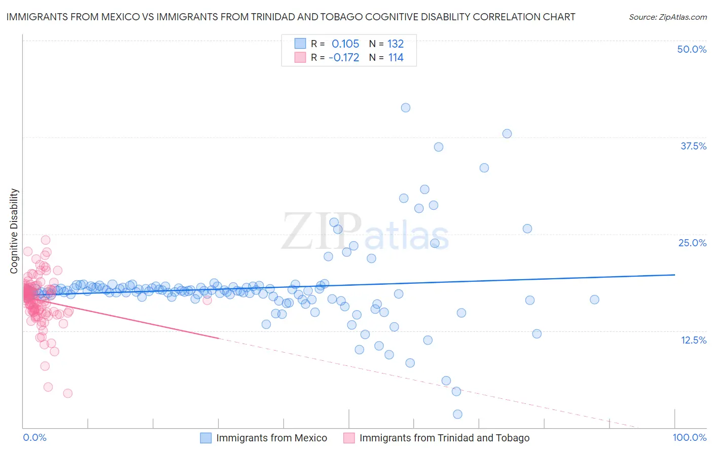 Immigrants from Mexico vs Immigrants from Trinidad and Tobago Cognitive Disability