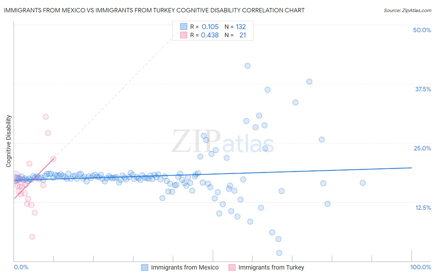 Immigrants from Mexico vs Immigrants from Turkey Cognitive Disability