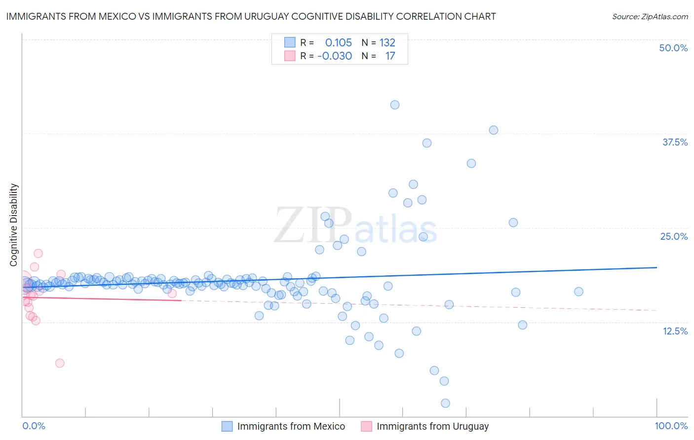 Immigrants from Mexico vs Immigrants from Uruguay Cognitive Disability