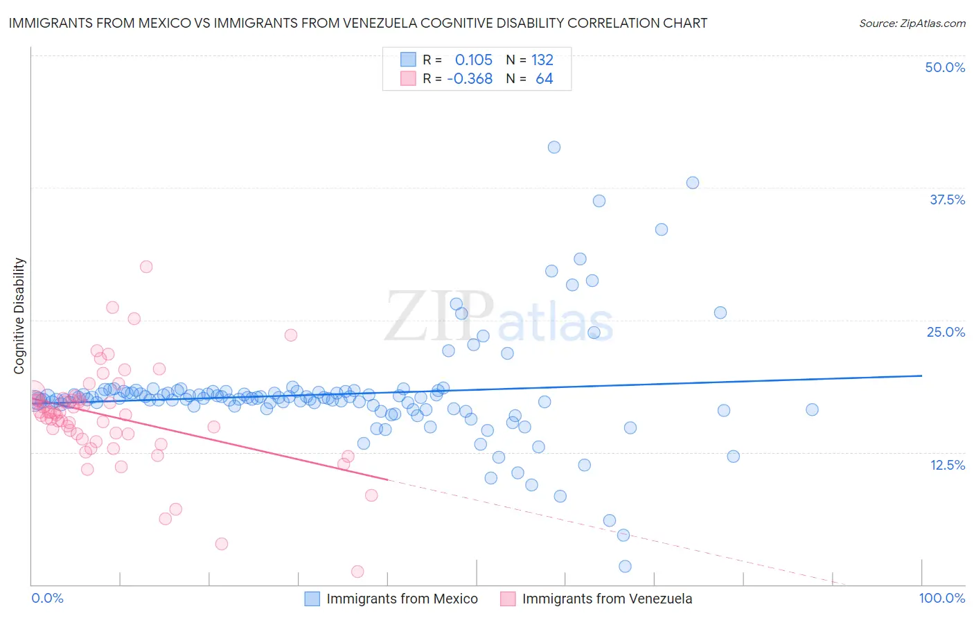 Immigrants from Mexico vs Immigrants from Venezuela Cognitive Disability