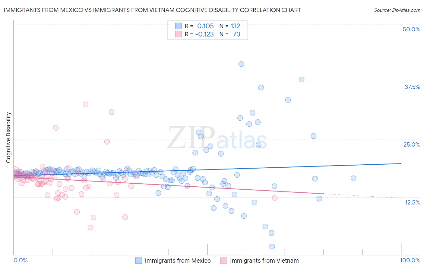 Immigrants from Mexico vs Immigrants from Vietnam Cognitive Disability