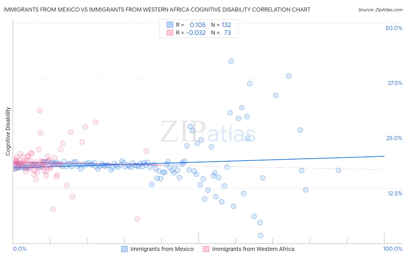 Immigrants from Mexico vs Immigrants from Western Africa Cognitive Disability