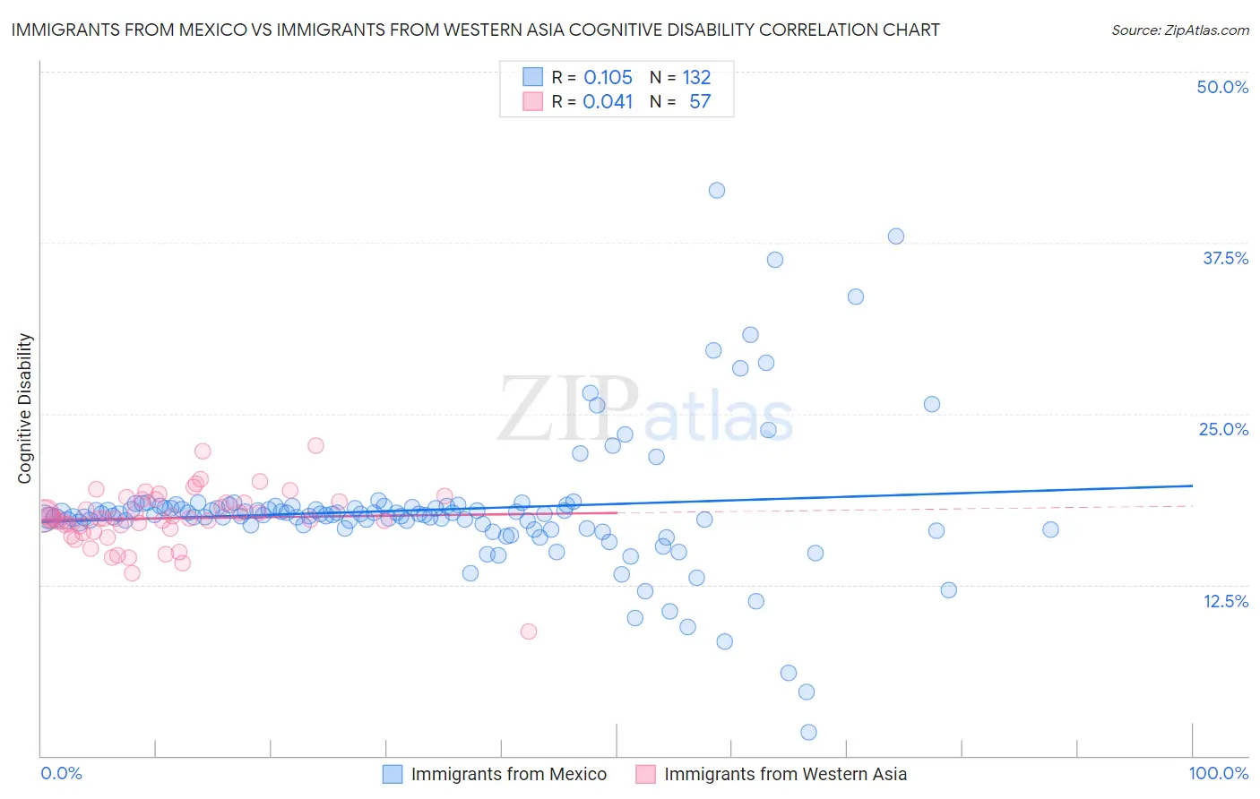 Immigrants from Mexico vs Immigrants from Western Asia Cognitive Disability