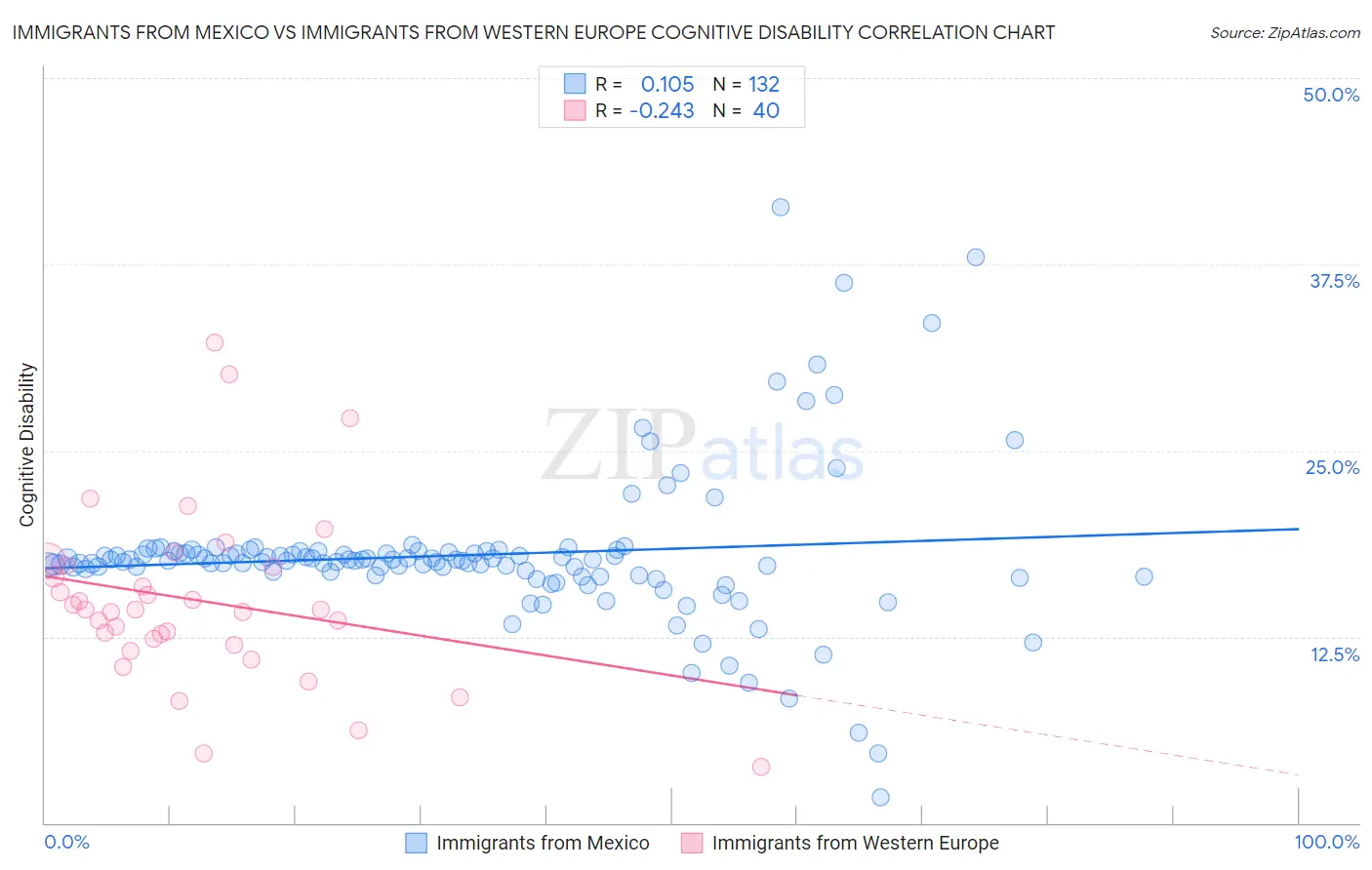Immigrants from Mexico vs Immigrants from Western Europe Cognitive Disability