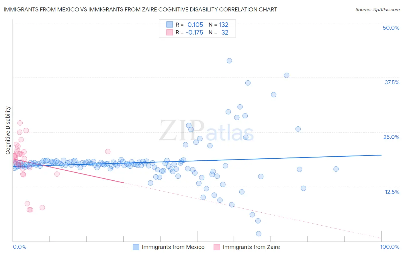 Immigrants from Mexico vs Immigrants from Zaire Cognitive Disability