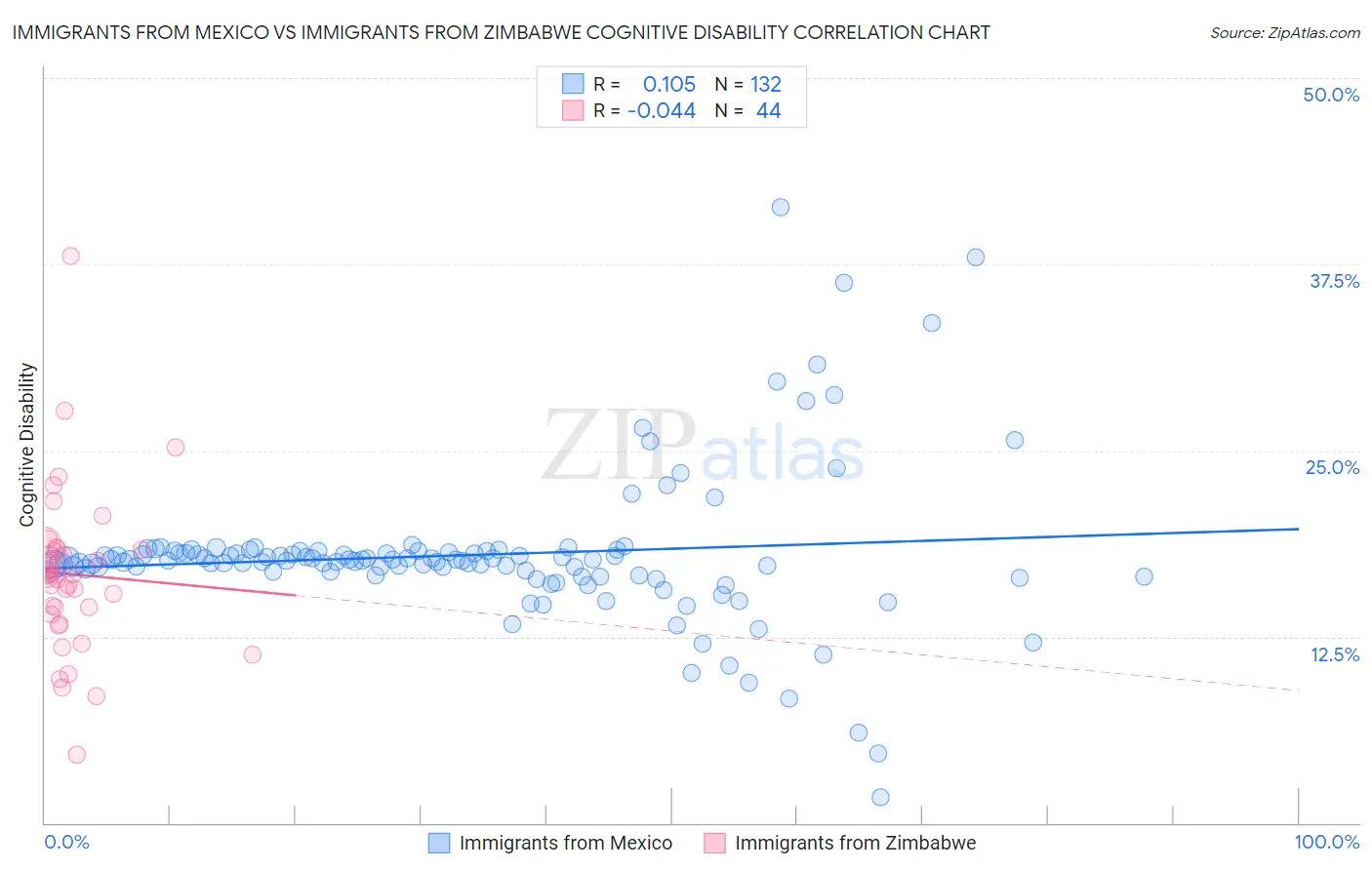 Immigrants from Mexico vs Immigrants from Zimbabwe Cognitive Disability
