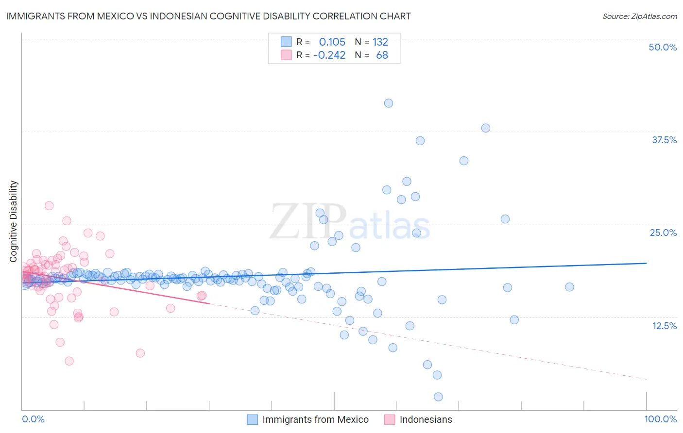 Immigrants from Mexico vs Indonesian Cognitive Disability