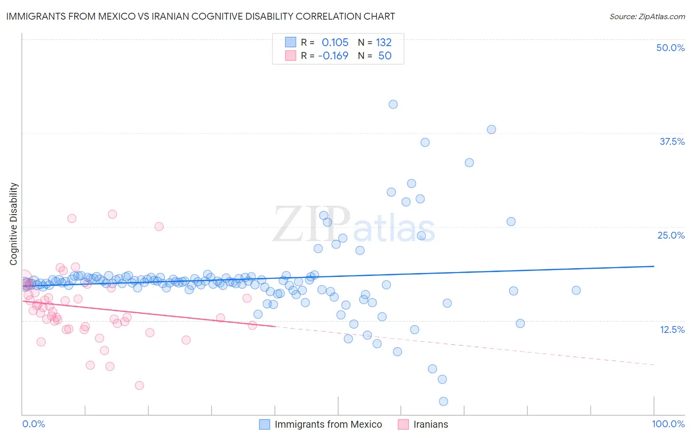 Immigrants from Mexico vs Iranian Cognitive Disability