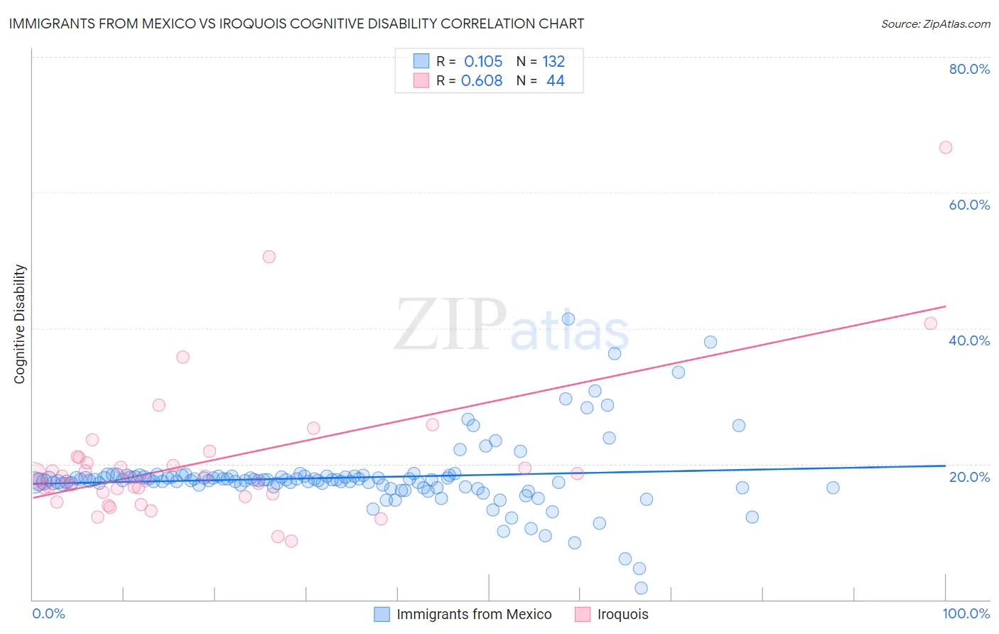 Immigrants from Mexico vs Iroquois Cognitive Disability