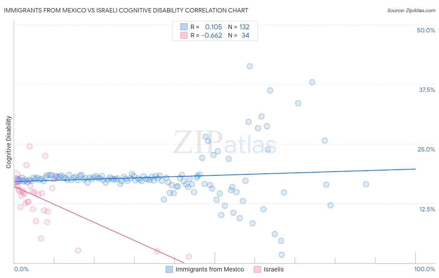 Immigrants from Mexico vs Israeli Cognitive Disability
