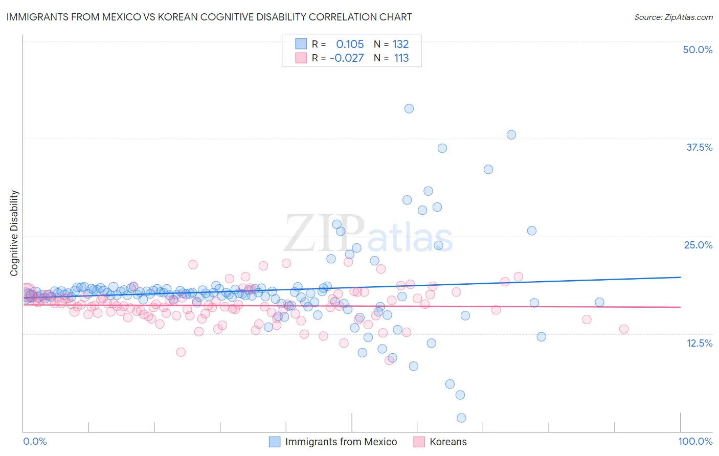 Immigrants from Mexico vs Korean Cognitive Disability