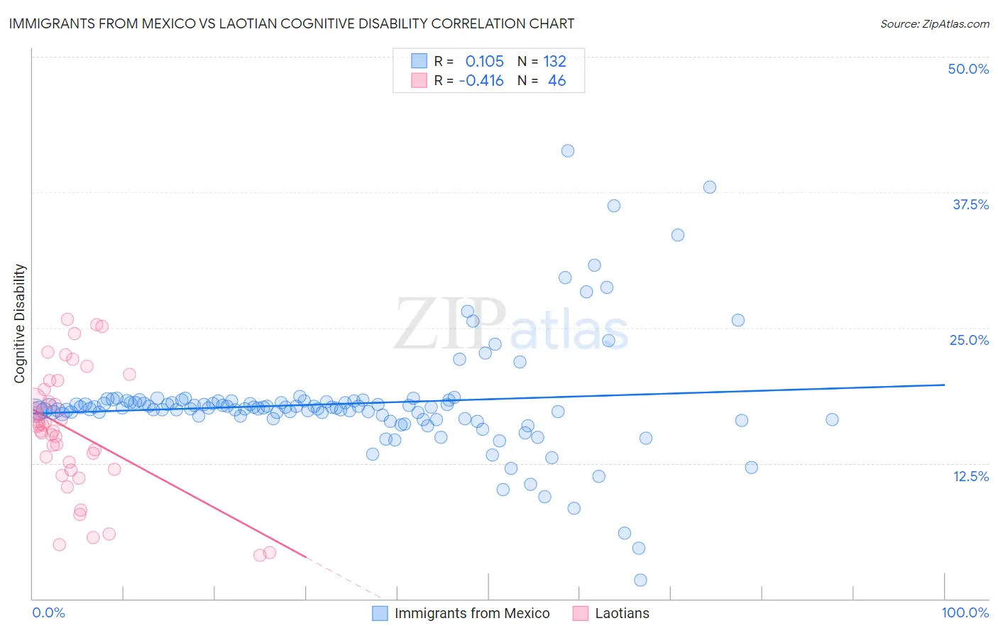 Immigrants from Mexico vs Laotian Cognitive Disability