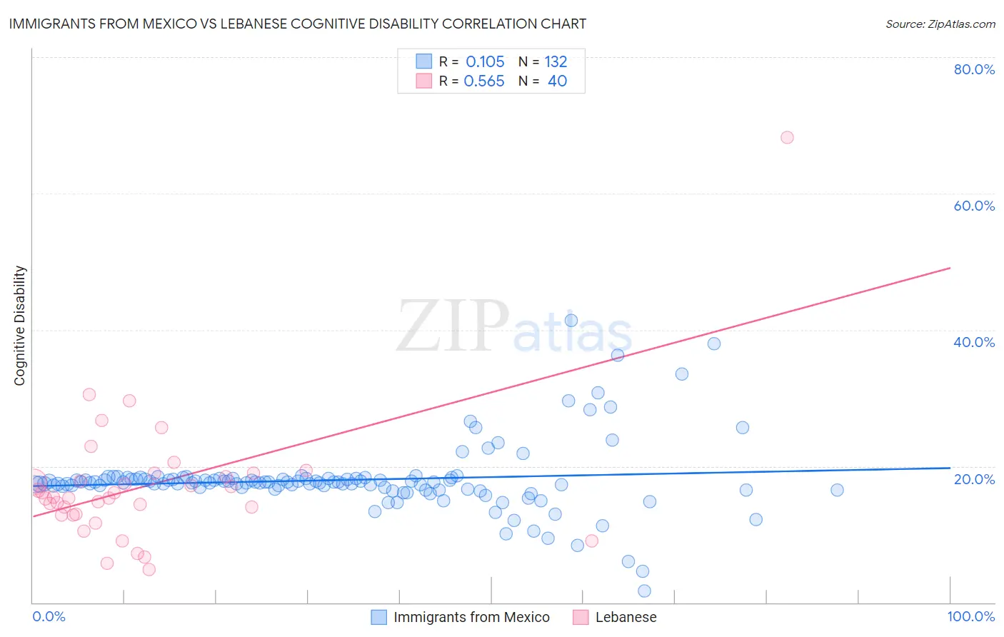 Immigrants from Mexico vs Lebanese Cognitive Disability