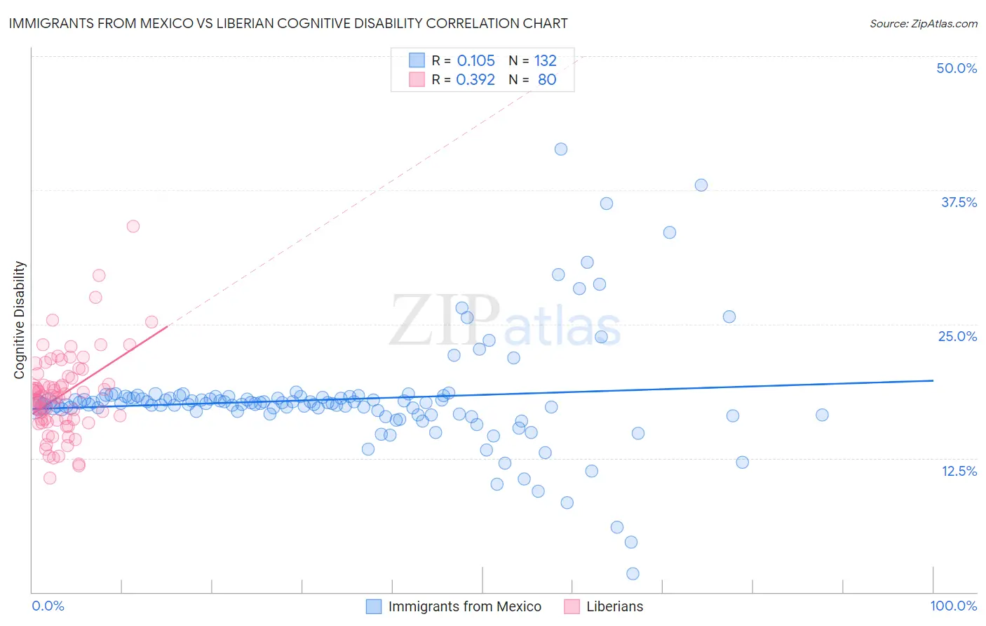 Immigrants from Mexico vs Liberian Cognitive Disability