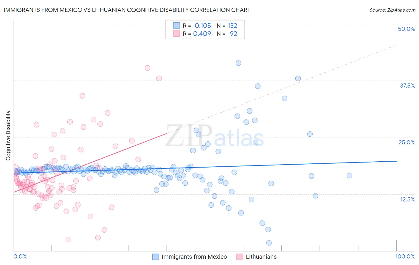 Immigrants from Mexico vs Lithuanian Cognitive Disability