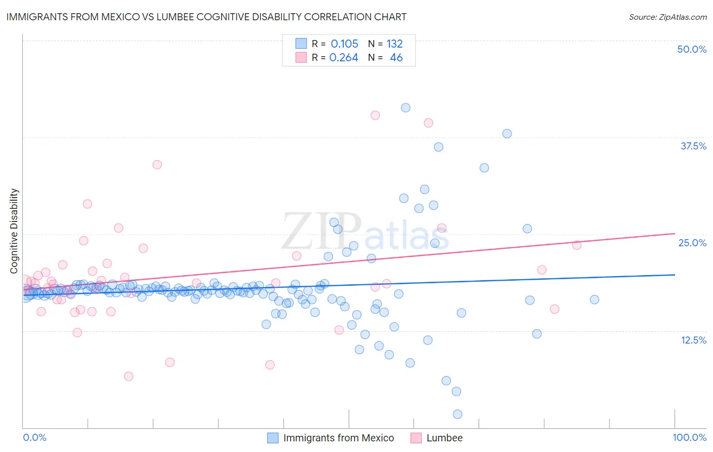 Immigrants from Mexico vs Lumbee Cognitive Disability