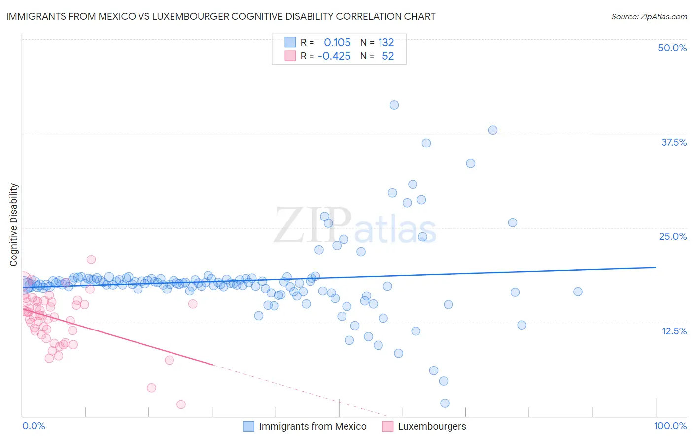 Immigrants from Mexico vs Luxembourger Cognitive Disability
