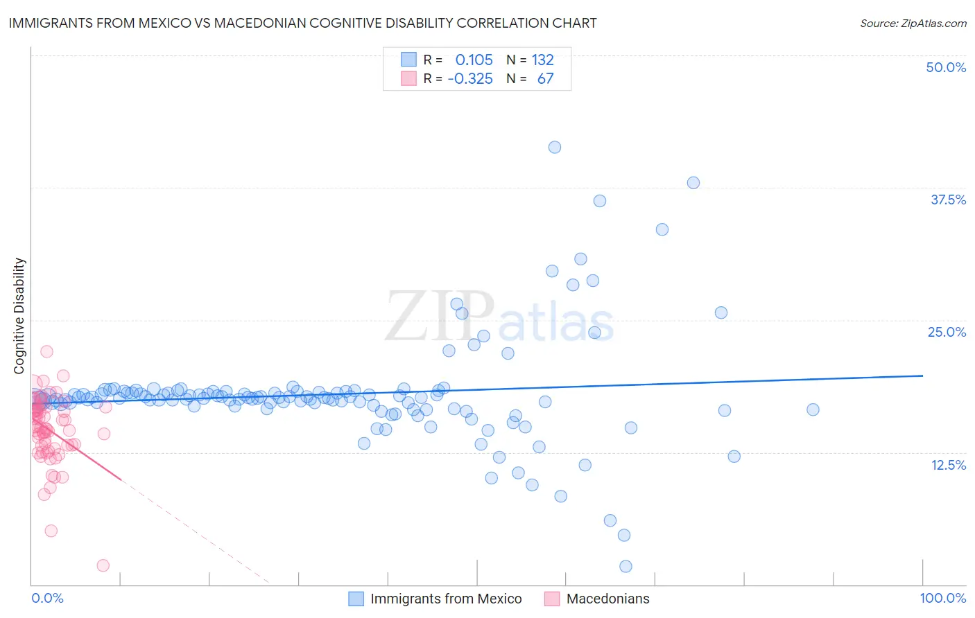 Immigrants from Mexico vs Macedonian Cognitive Disability