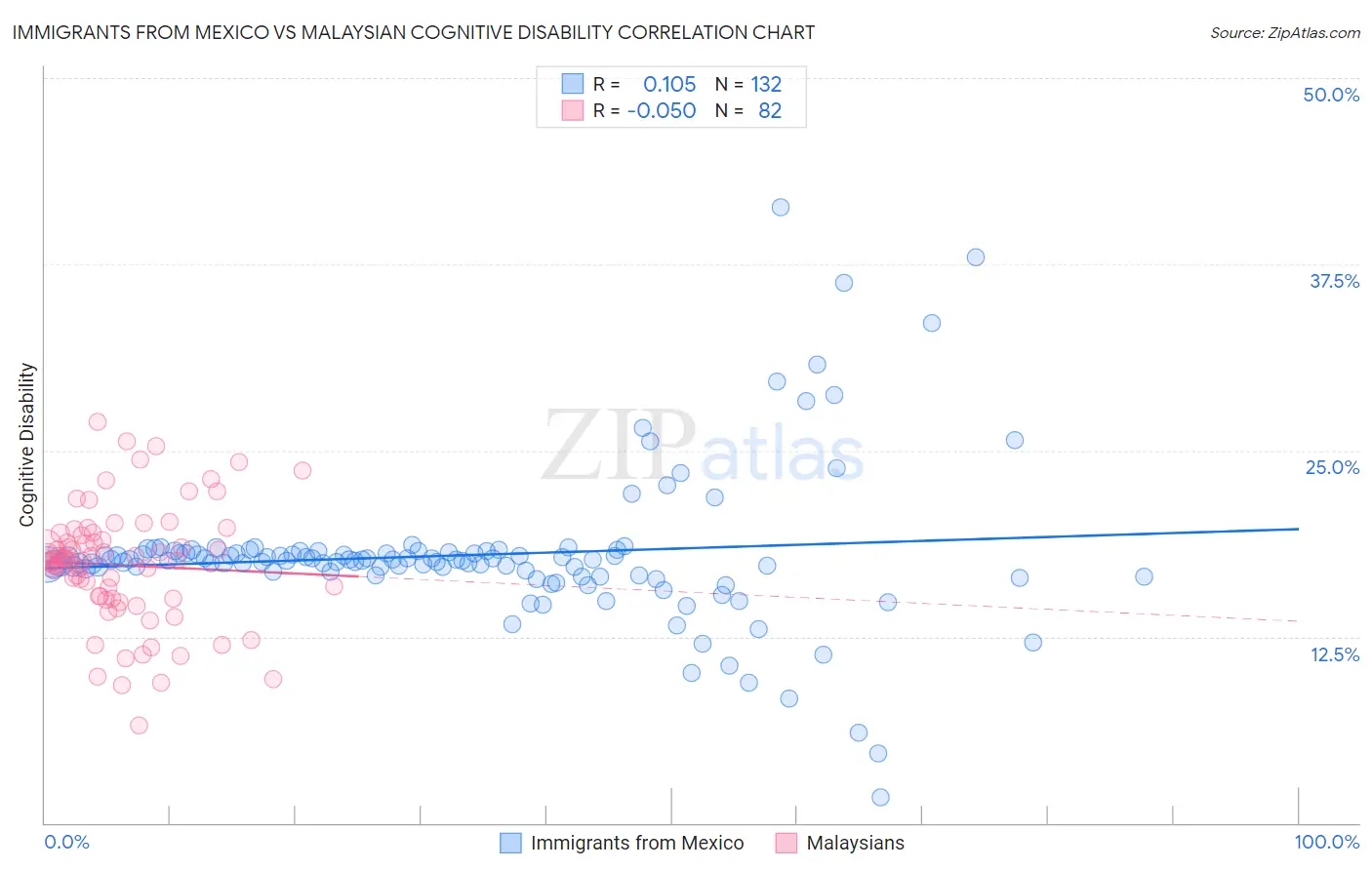 Immigrants from Mexico vs Malaysian Cognitive Disability