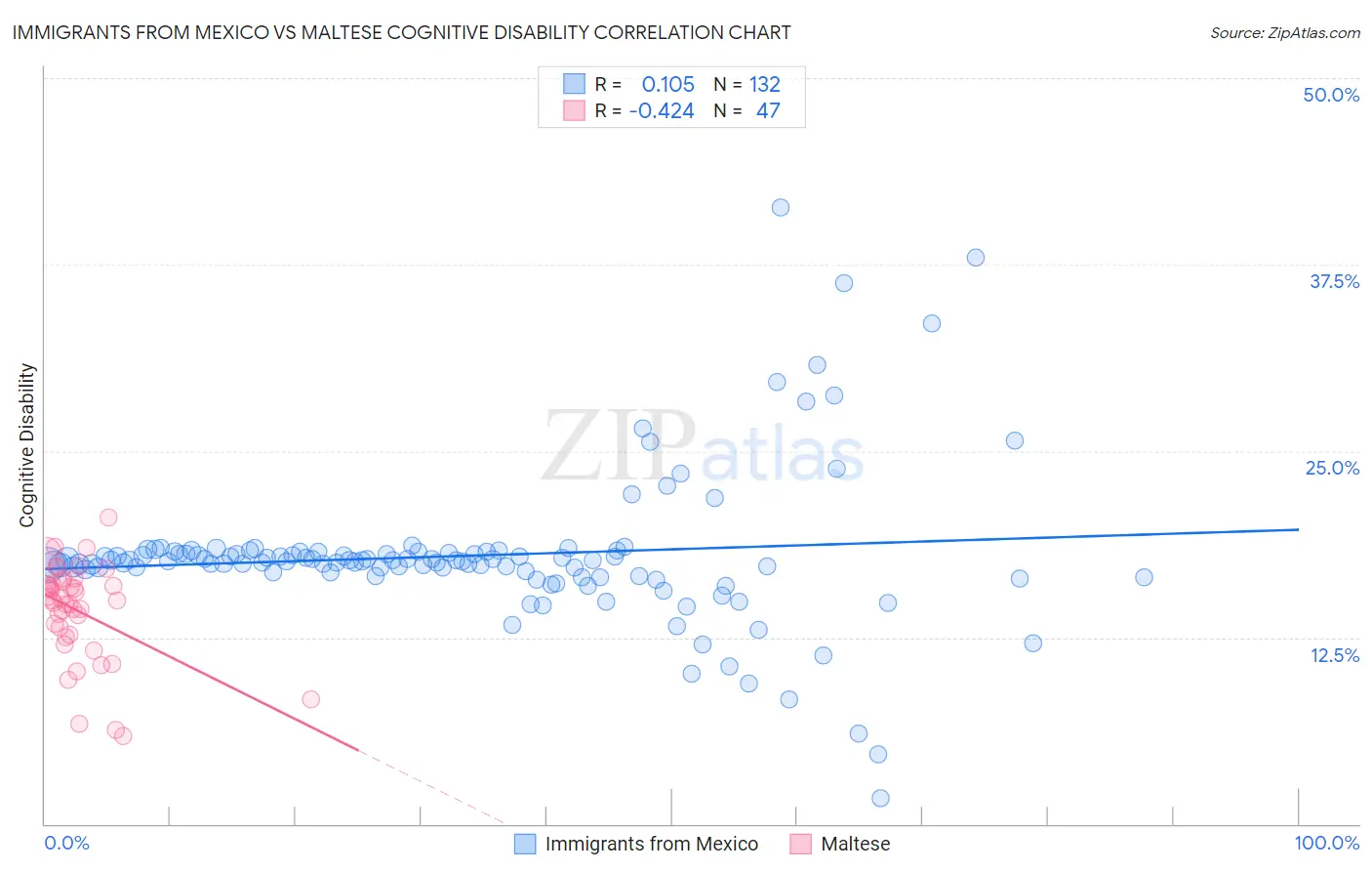 Immigrants from Mexico vs Maltese Cognitive Disability