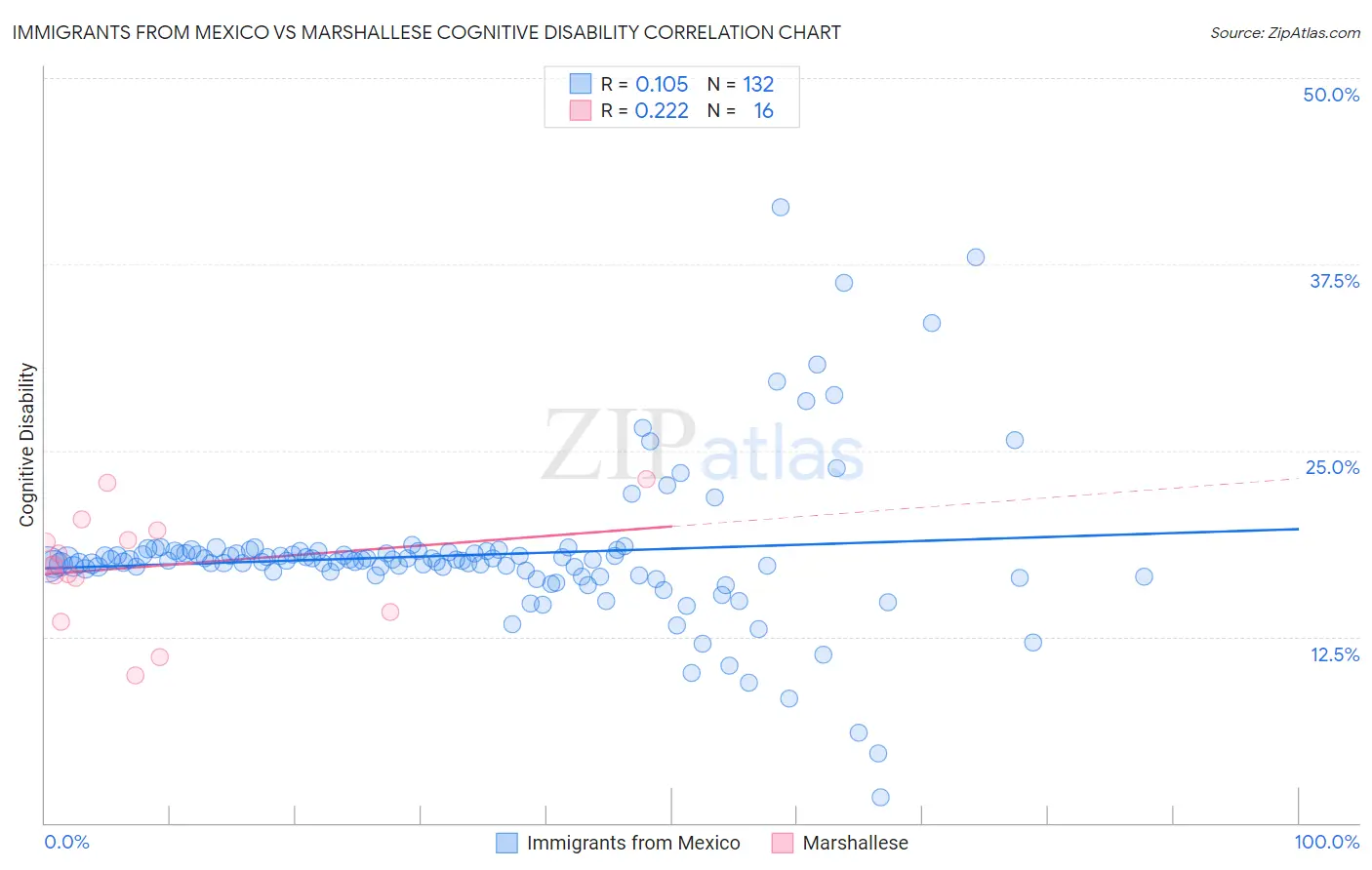 Immigrants from Mexico vs Marshallese Cognitive Disability